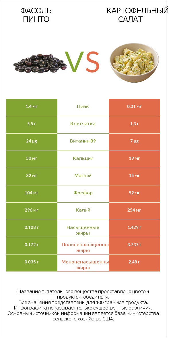 Фасоль пинто vs Картофельный салат infographic