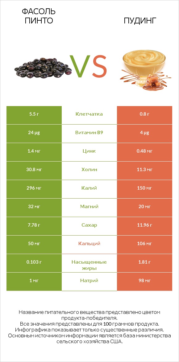 Фасоль пинто vs Пудинг infographic