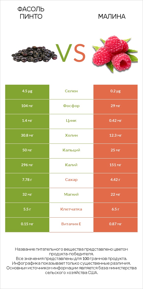 Фасоль пинто vs Малина infographic