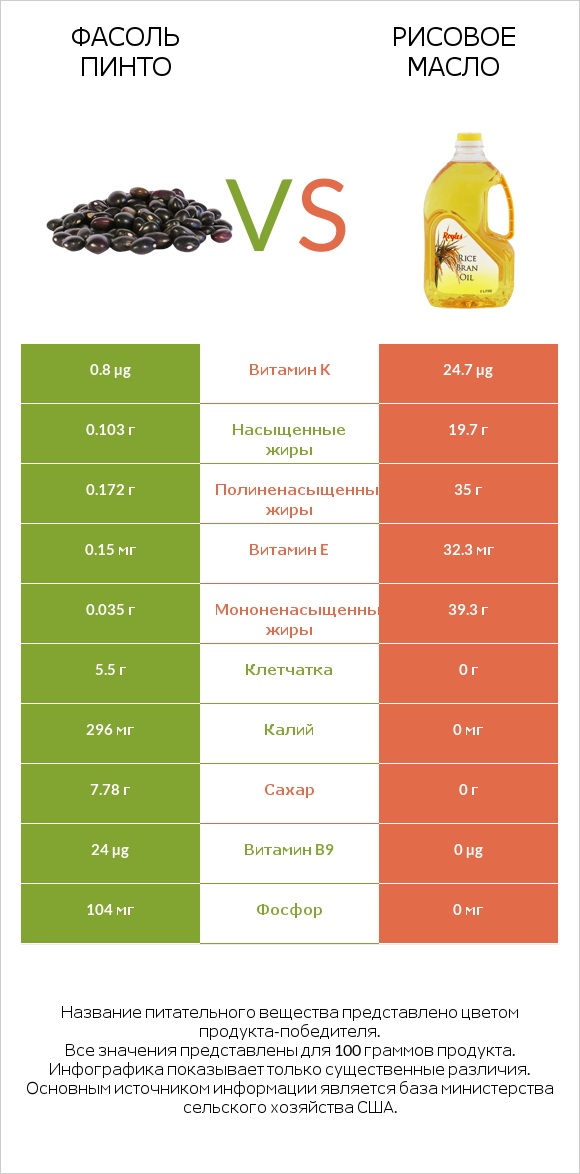 Фасоль пинто vs Рисовое масло infographic