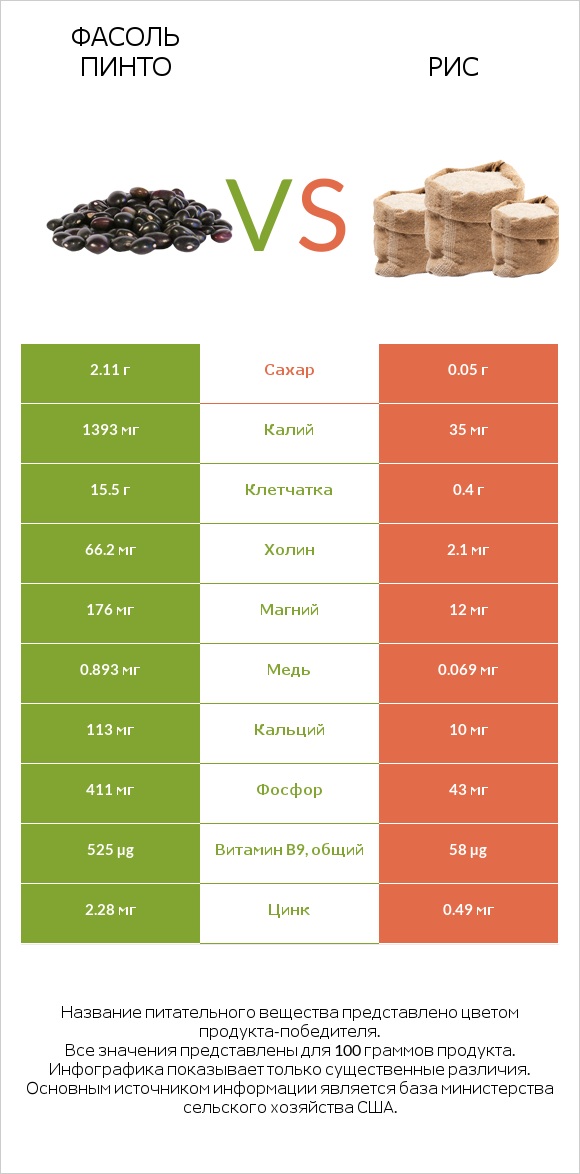 Фасоль пинто vs Рис infographic