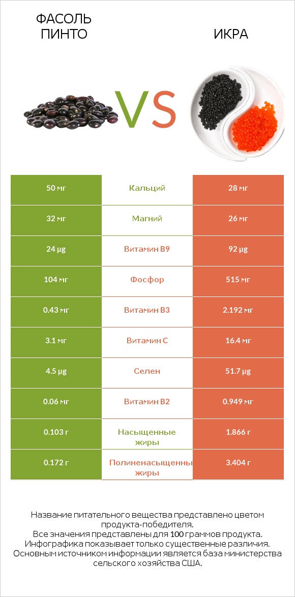 Фасоль пинто vs Икра infographic