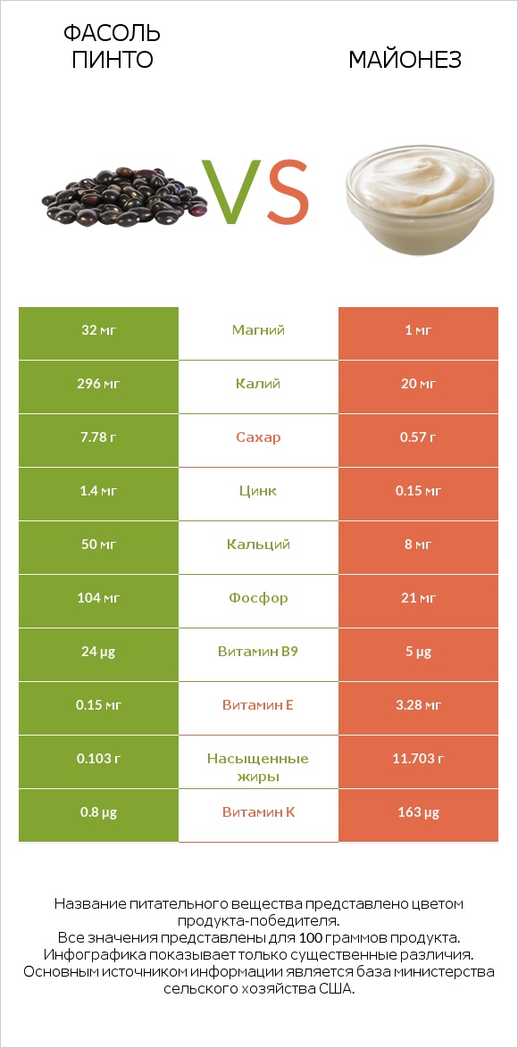 Фасоль пинто vs Майонез infographic