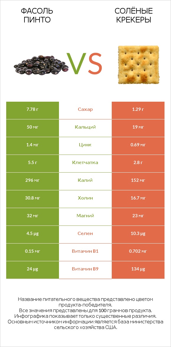 Фасоль пинто vs Солёные крекеры infographic