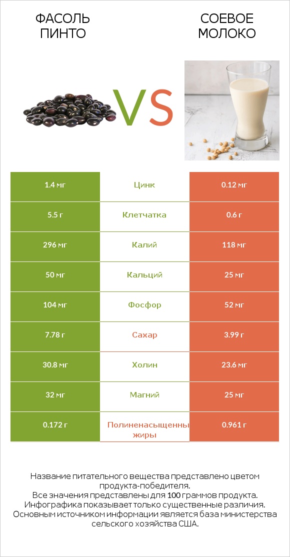 Фасоль пинто vs Соевое молоко infographic