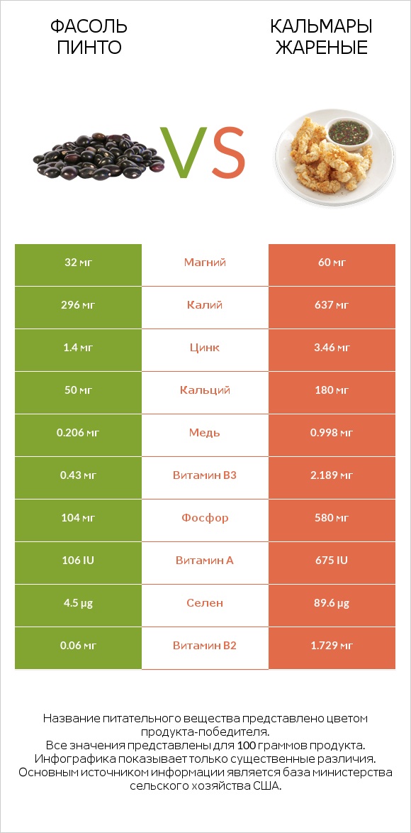 Фасоль пинто vs Кальмары жареные infographic