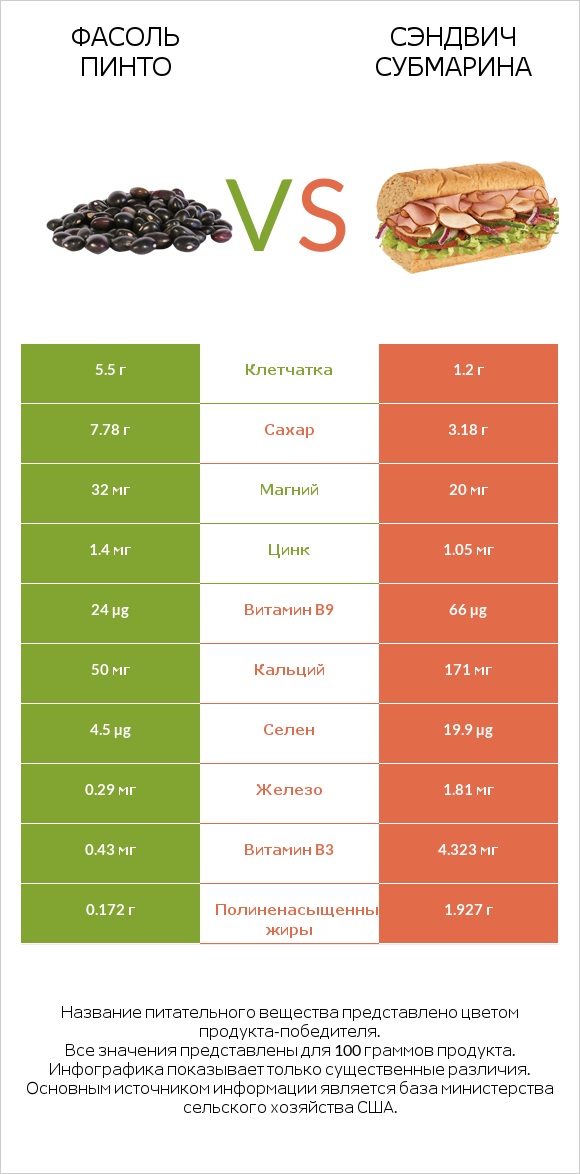 Фасоль пинто vs Сэндвич Субмарина infographic