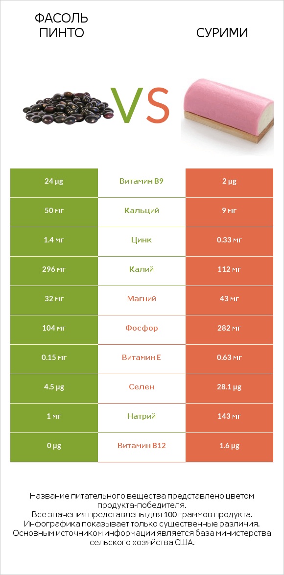Фасоль пинто vs Сурими infographic