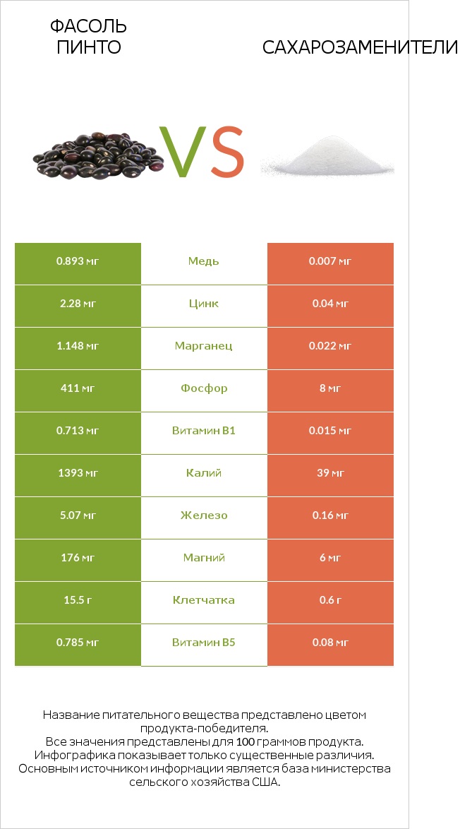 Фасоль пинто vs Сахарозаменители infographic