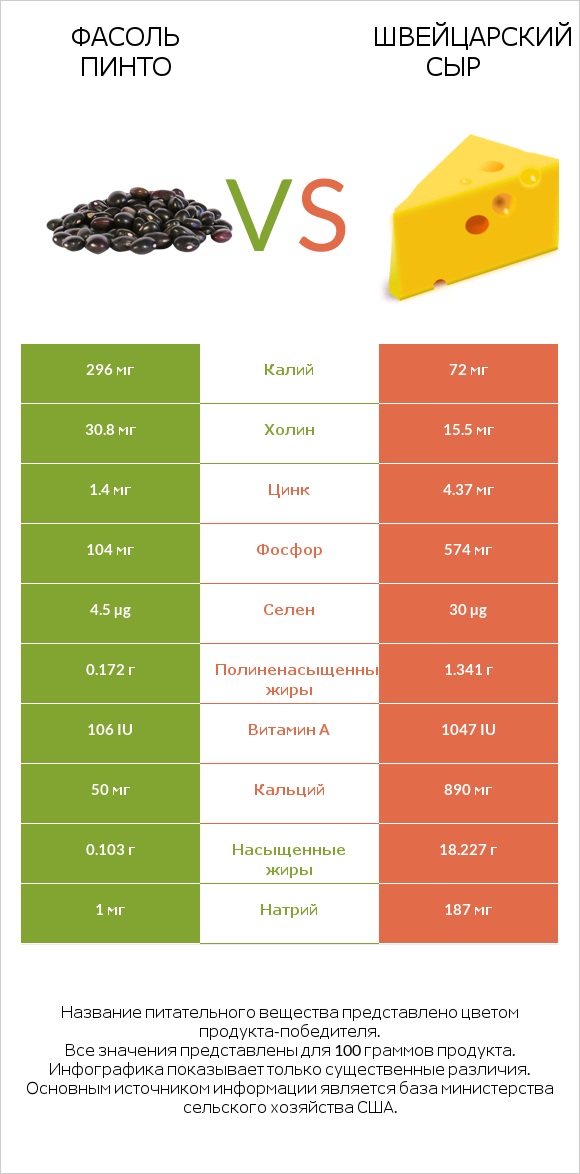 Фасоль пинто vs Швейцарский сыр infographic