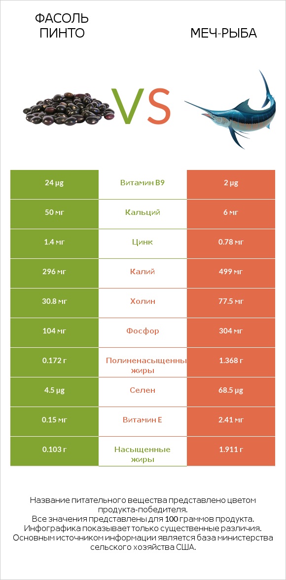Фасоль пинто vs Меч-рыба infographic