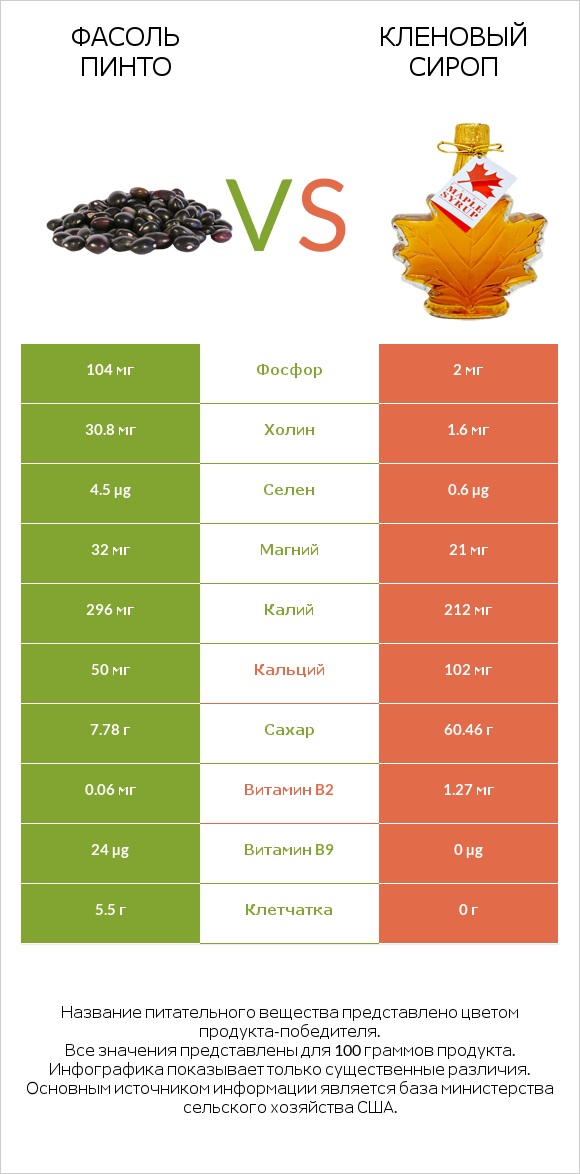 Фасоль пинто vs Кленовый сироп infographic