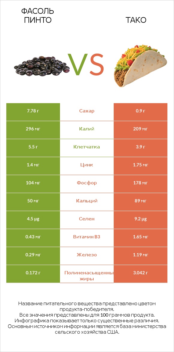 Фасоль пинто vs Тако infographic