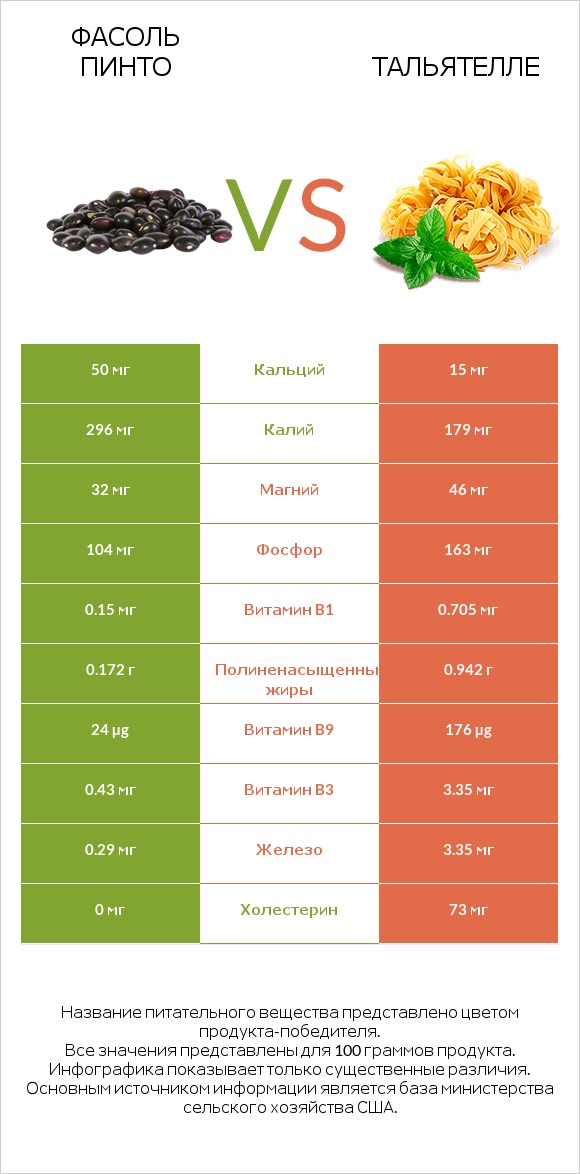 Фасоль пинто vs Тальятелле infographic