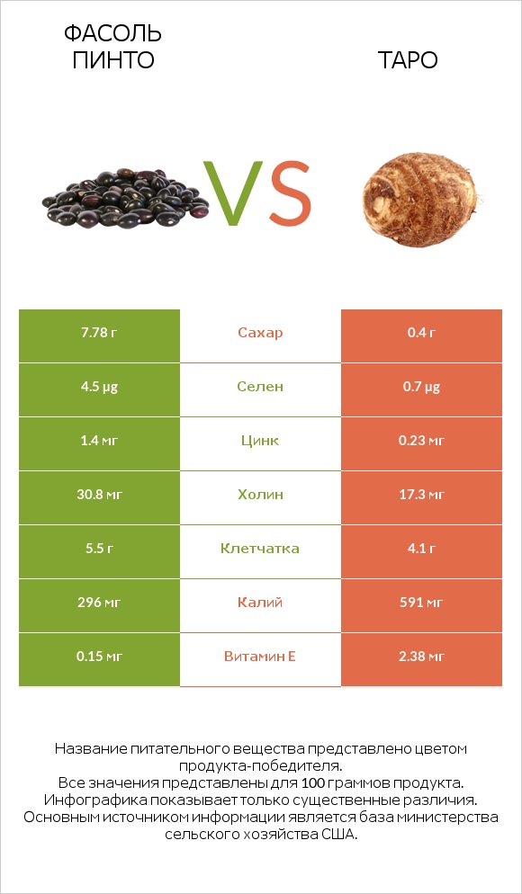 Фасоль пинто vs Таро infographic