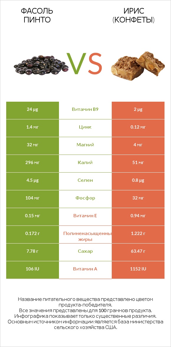 Фасоль пинто vs Ирис (конфеты) infographic