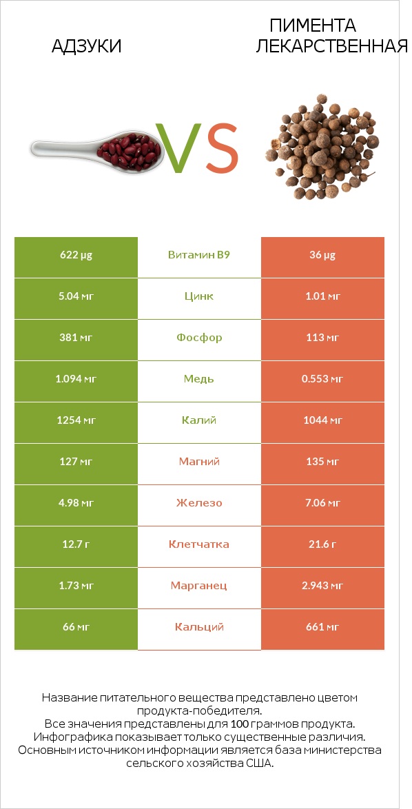 Адзуки vs Пимента лекарственная infographic
