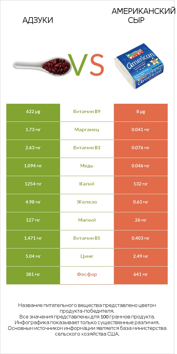 Адзуки vs Американский сыр infographic