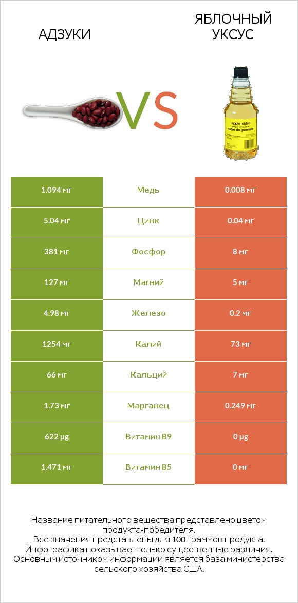 Адзуки vs Яблочный уксус infographic