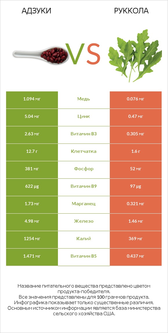 Адзуки vs Руккола infographic