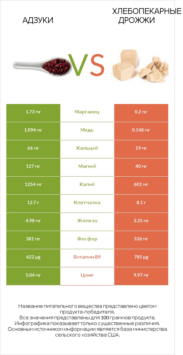 Адзуки vs Хлебопекарные дрожжи infographic