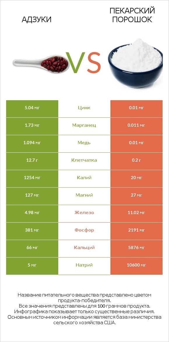 Адзуки vs Пекарский порошок infographic
