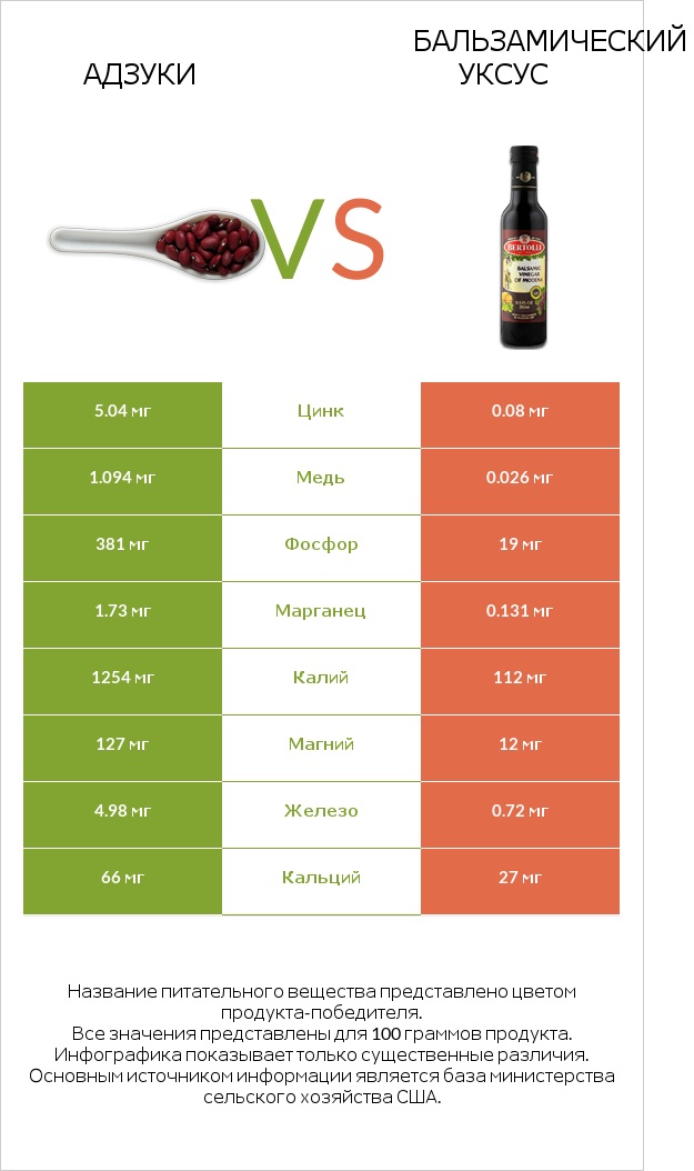 Адзуки vs Бальзамический уксус infographic