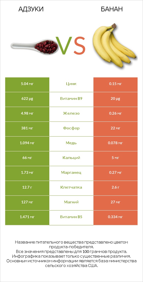 Адзуки vs Банан infographic