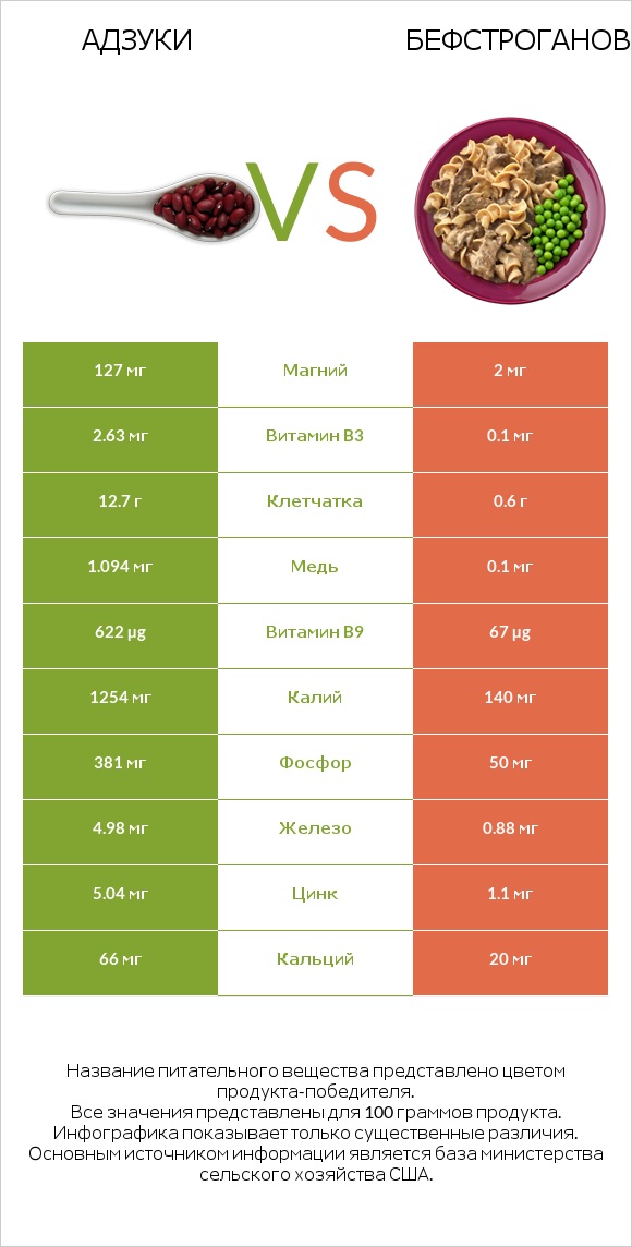 Адзуки vs Бефстроганов infographic