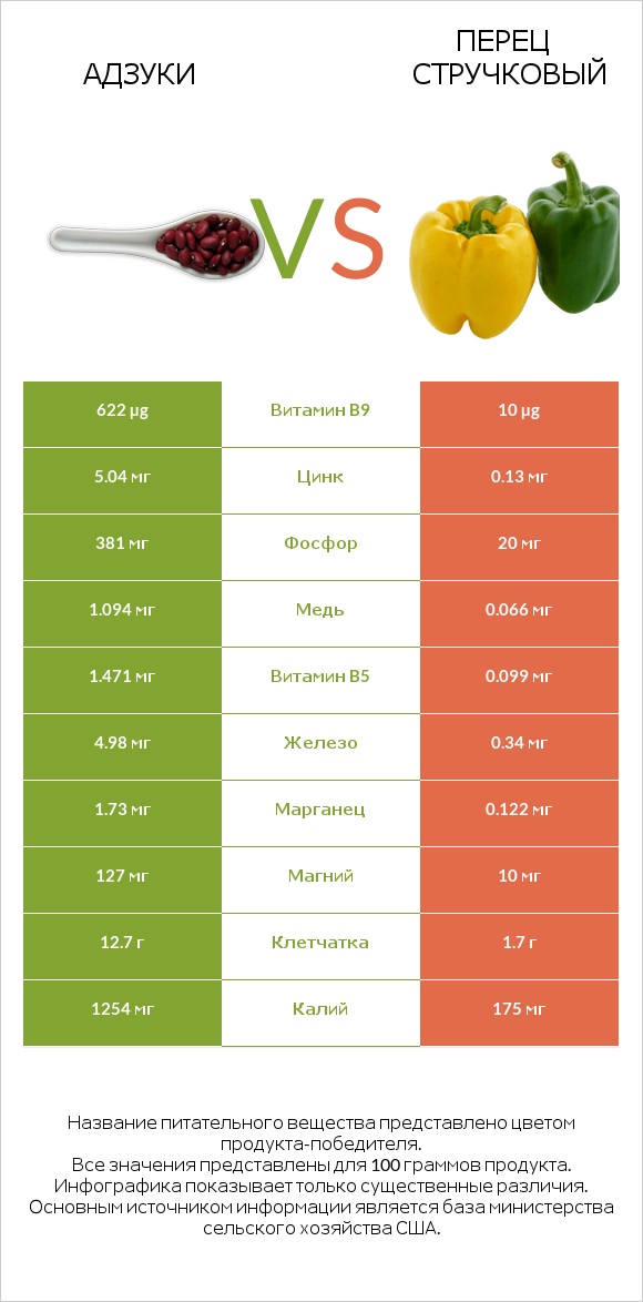 Адзуки vs Перец стручковый infographic