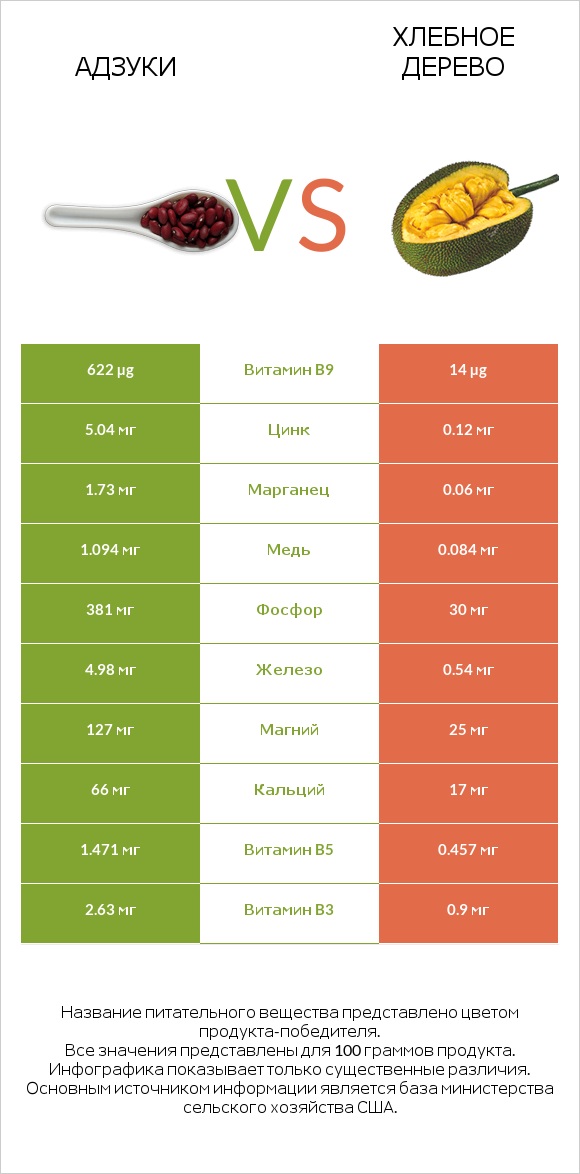 Адзуки vs Хлебное дерево infographic