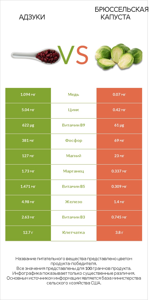 Адзуки vs Брюссельская капуста infographic