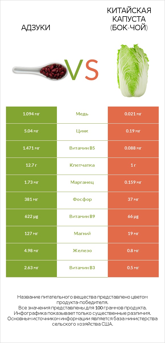 Адзуки vs Китайская капуста (Бок-чой) infographic