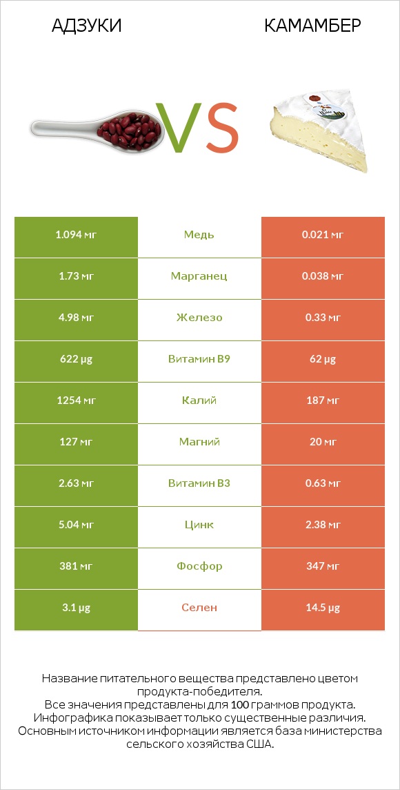 Адзуки vs Камамбер infographic