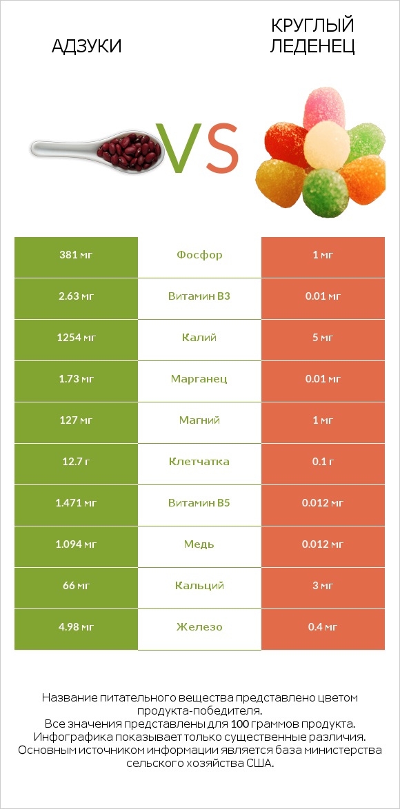 Адзуки vs Круглый леденец infographic