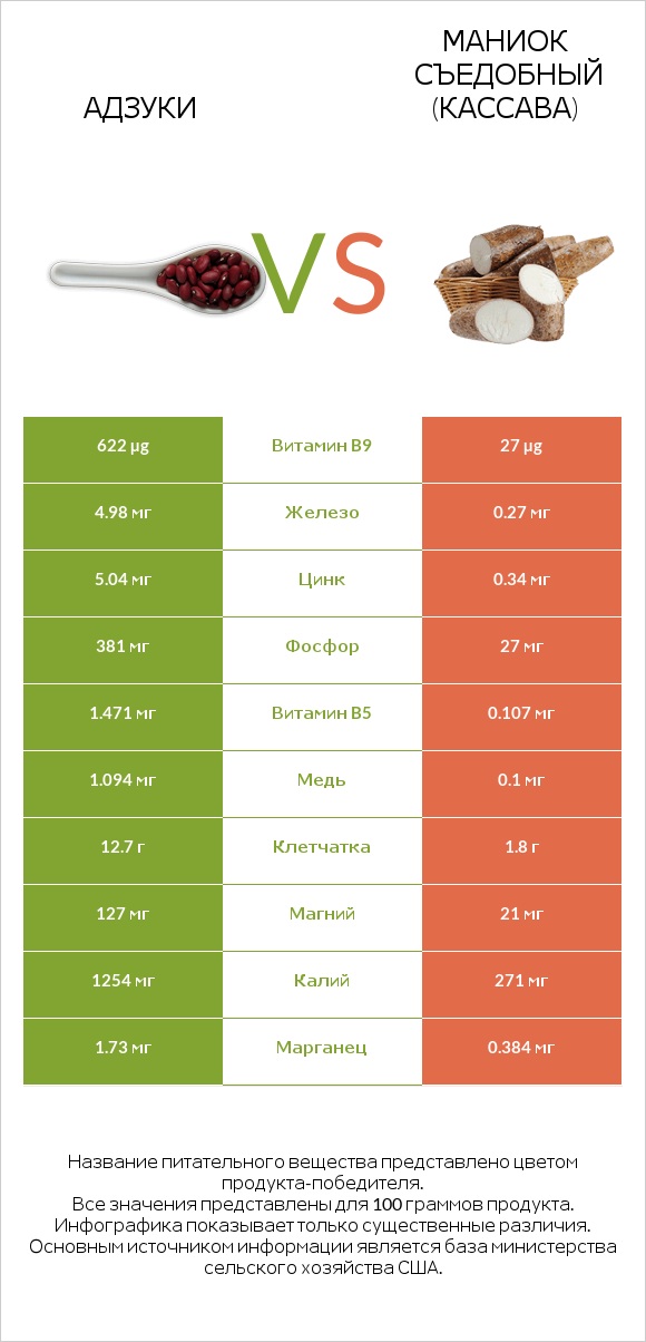Адзуки vs Маниок съедобный (кассава) infographic