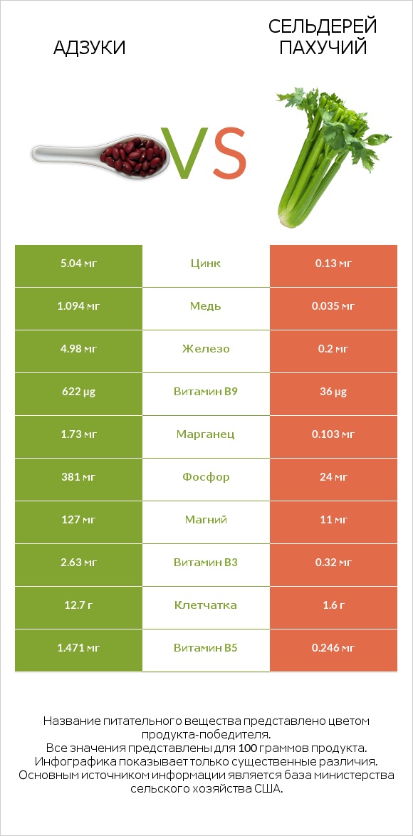 Адзуки vs Сельдерей пахучий infographic