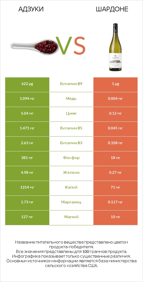 Адзуки vs Шардоне infographic