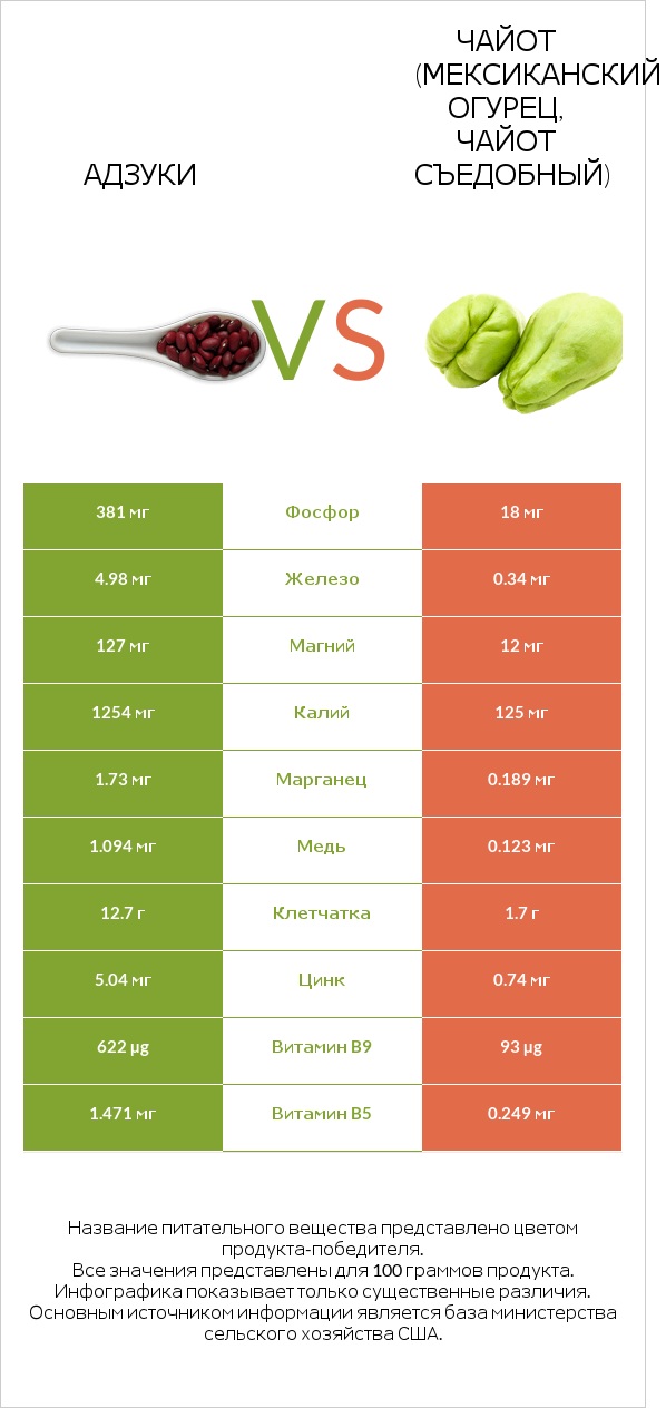 Адзуки vs Чайот (мексиканский огурец, чайот съедобный) infographic