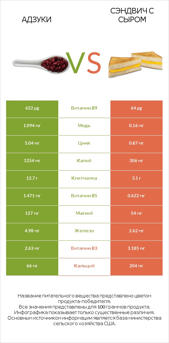 Адзуки vs Сэндвич с сыром infographic