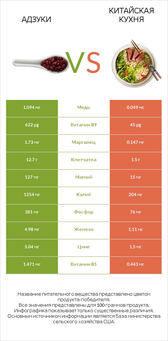 Адзуки vs Китайская кухня infographic