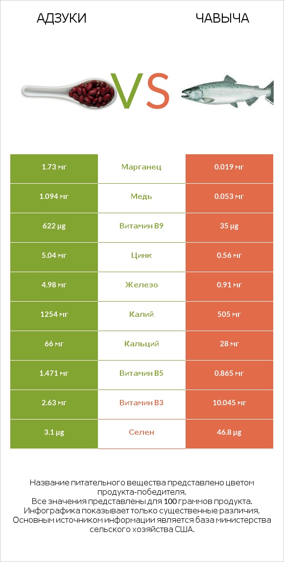 Адзуки vs Чавыча infographic