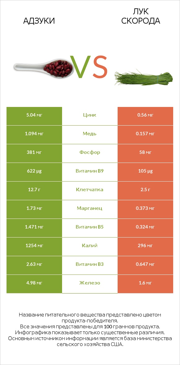 Адзуки vs Лук скорода infographic