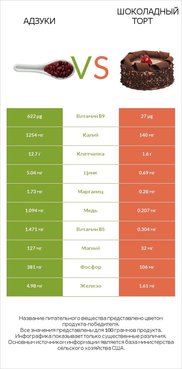 Адзуки vs Шоколадный торт infographic