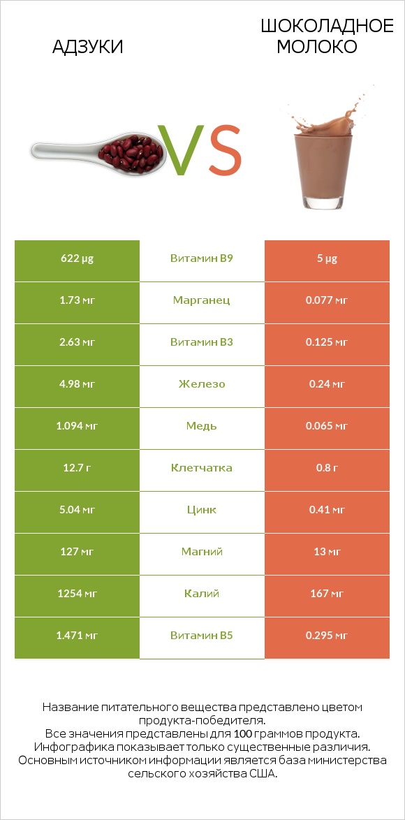 Адзуки vs Шоколадное молоко infographic