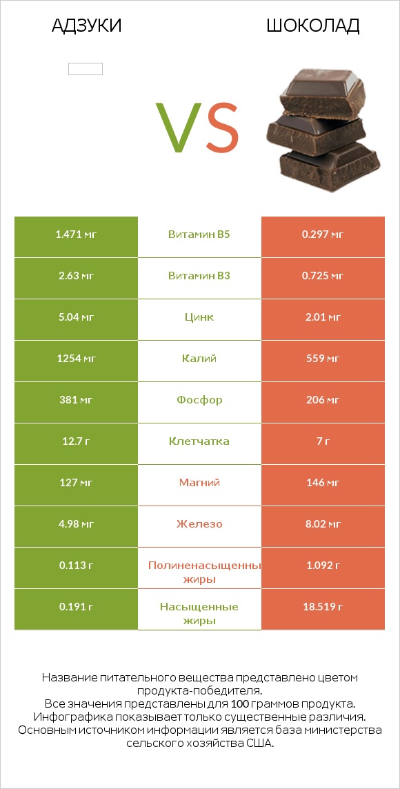 Адзуки vs Шоколад infographic