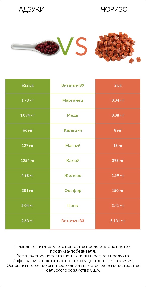 Адзуки vs Чоризо infographic