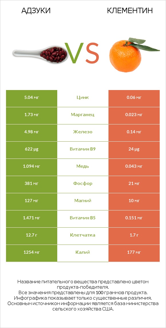 Адзуки vs Клементин infographic