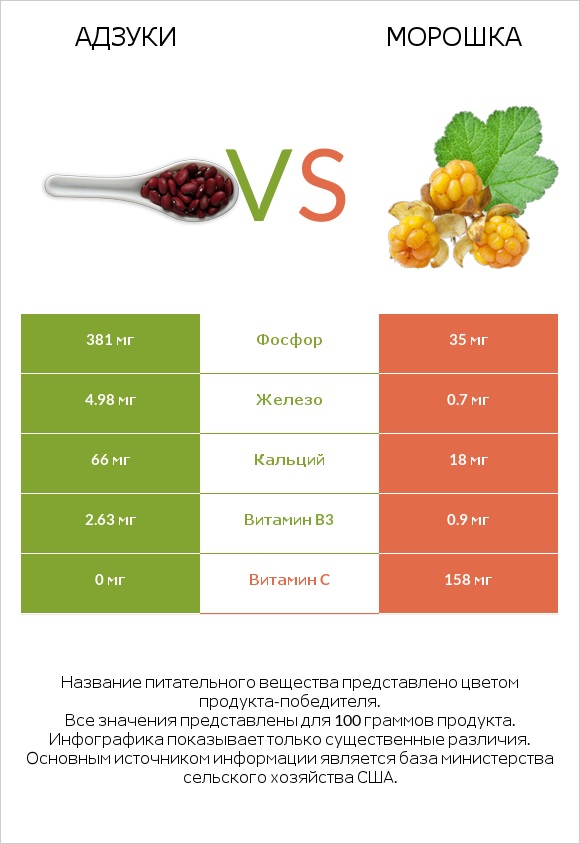 Адзуки vs Морошка infographic