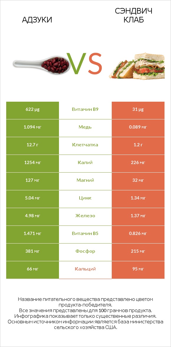 Адзуки vs Сэндвич Клаб infographic